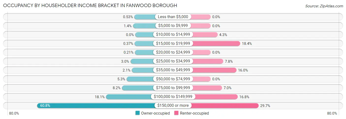 Occupancy by Householder Income Bracket in Fanwood borough