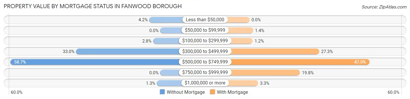 Property Value by Mortgage Status in Fanwood borough