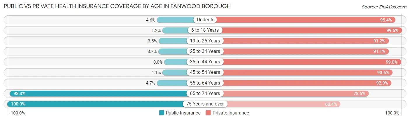 Public vs Private Health Insurance Coverage by Age in Fanwood borough