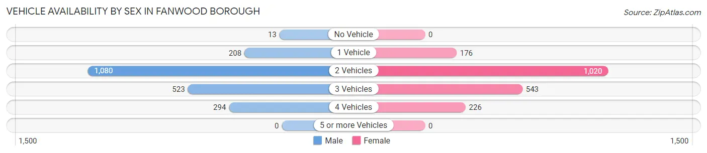 Vehicle Availability by Sex in Fanwood borough