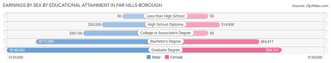 Earnings by Sex by Educational Attainment in Far Hills borough