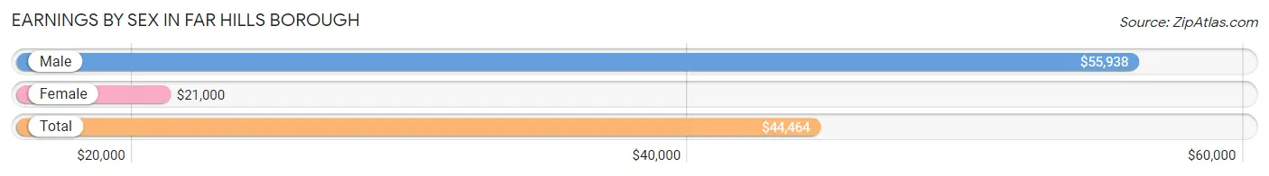 Earnings by Sex in Far Hills borough