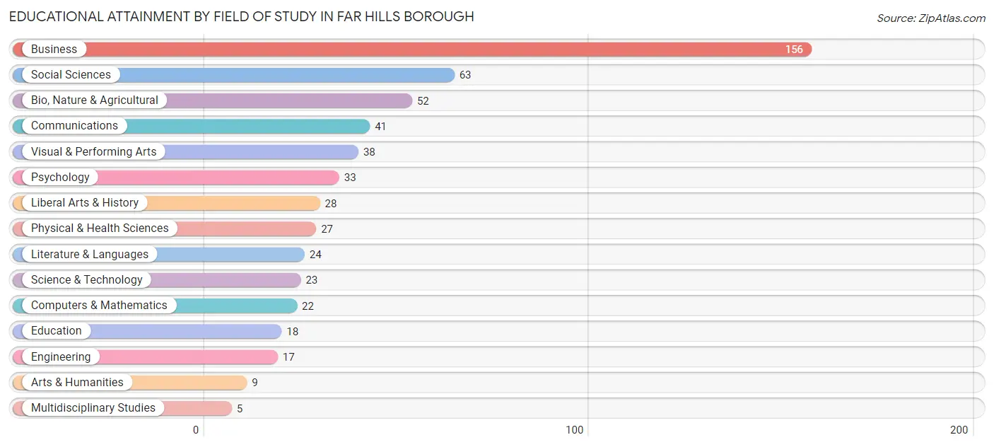 Educational Attainment by Field of Study in Far Hills borough