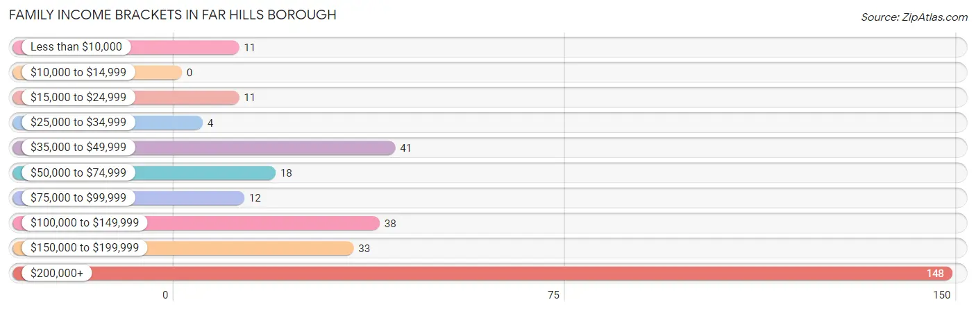 Family Income Brackets in Far Hills borough