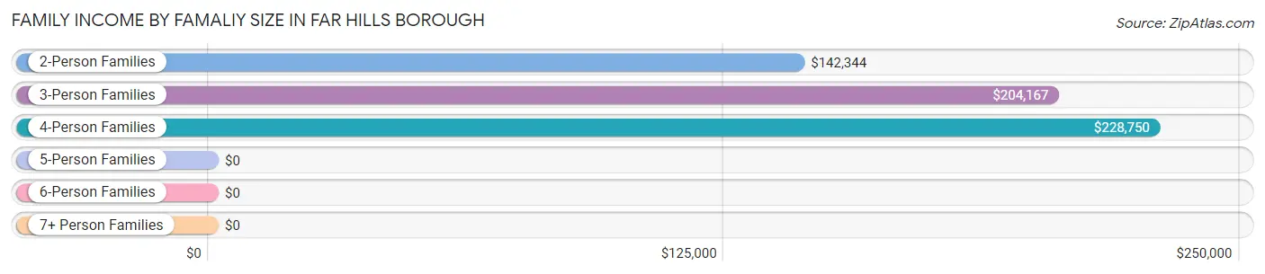 Family Income by Famaliy Size in Far Hills borough