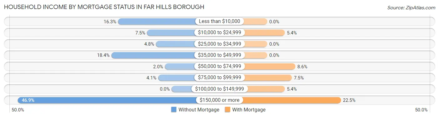 Household Income by Mortgage Status in Far Hills borough