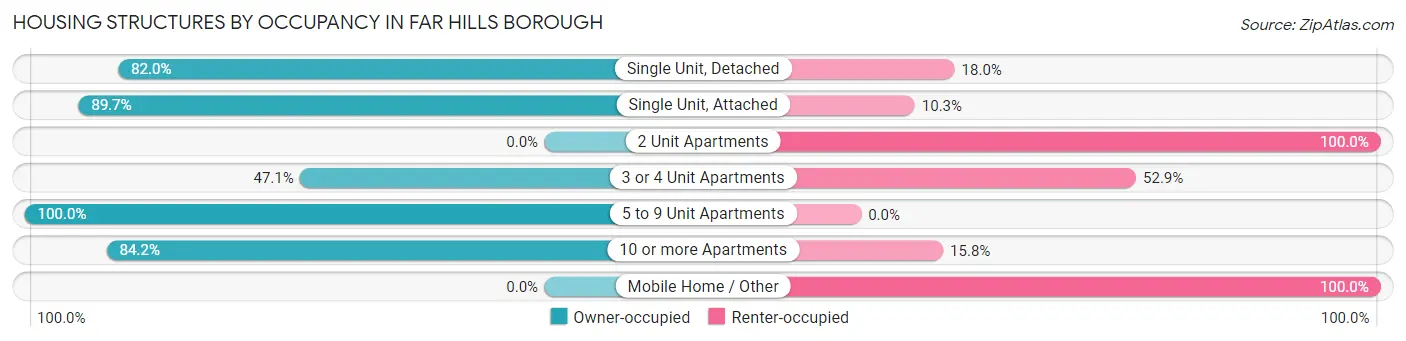 Housing Structures by Occupancy in Far Hills borough