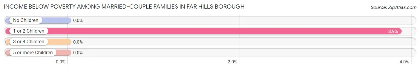 Income Below Poverty Among Married-Couple Families in Far Hills borough