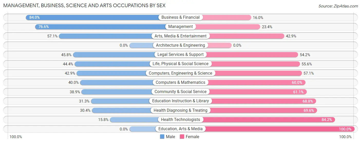 Management, Business, Science and Arts Occupations by Sex in Far Hills borough