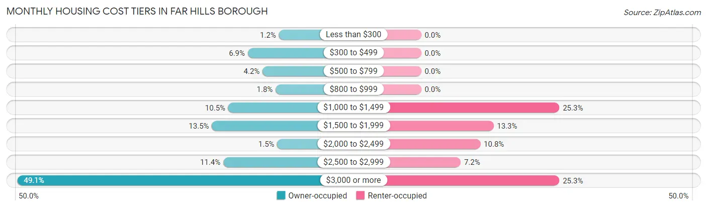 Monthly Housing Cost Tiers in Far Hills borough