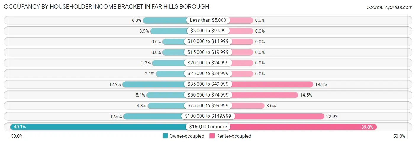 Occupancy by Householder Income Bracket in Far Hills borough