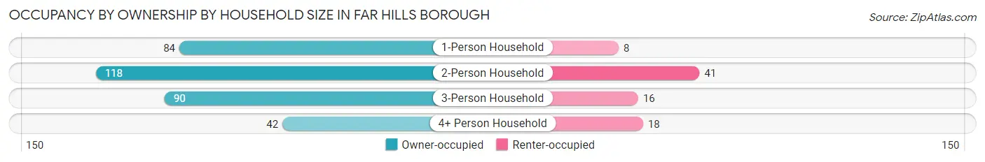 Occupancy by Ownership by Household Size in Far Hills borough