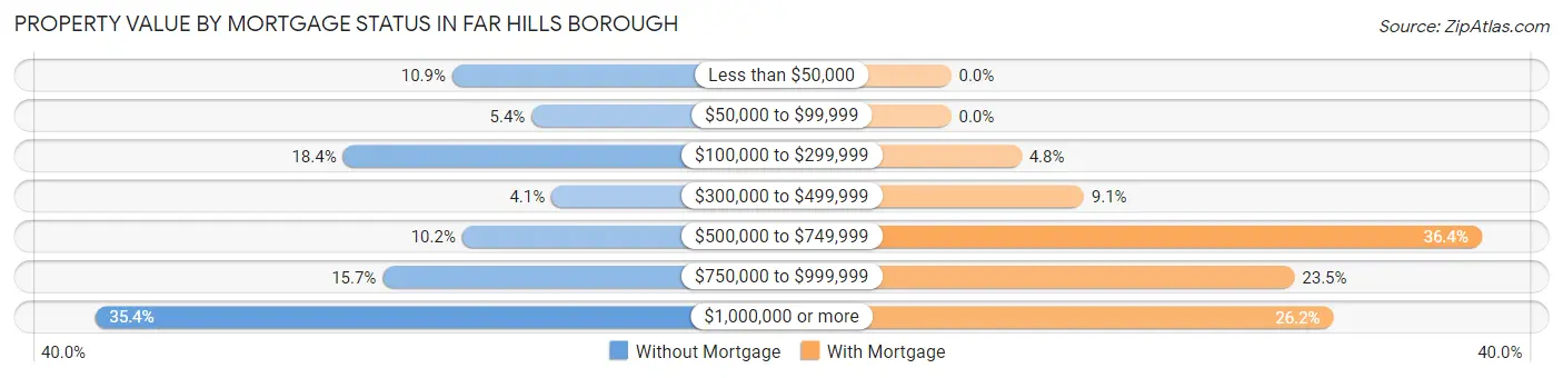 Property Value by Mortgage Status in Far Hills borough