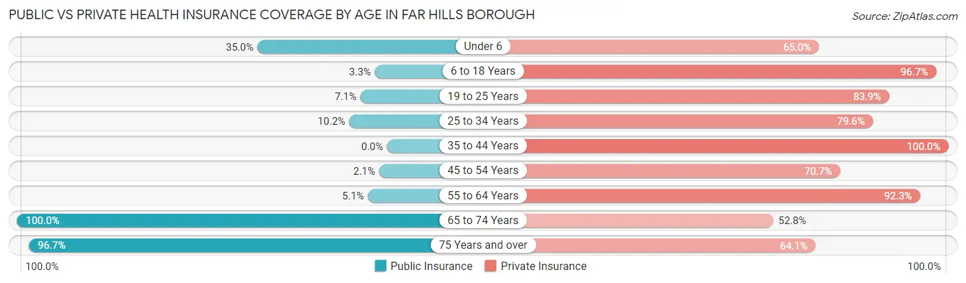 Public vs Private Health Insurance Coverage by Age in Far Hills borough