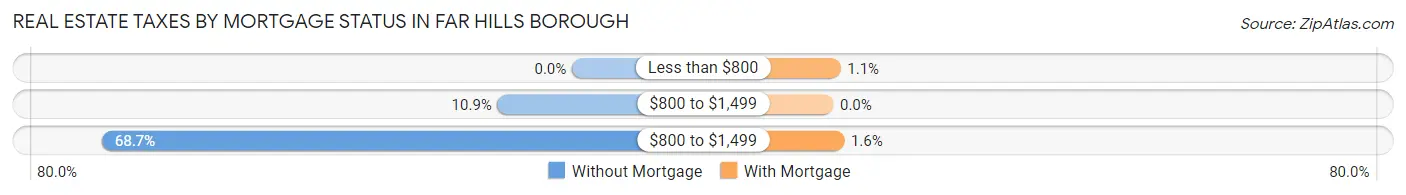 Real Estate Taxes by Mortgage Status in Far Hills borough
