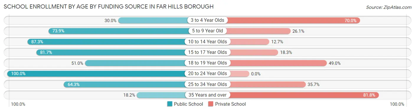 School Enrollment by Age by Funding Source in Far Hills borough