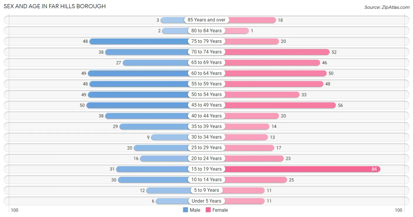 Sex and Age in Far Hills borough