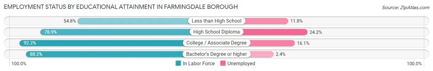 Employment Status by Educational Attainment in Farmingdale borough