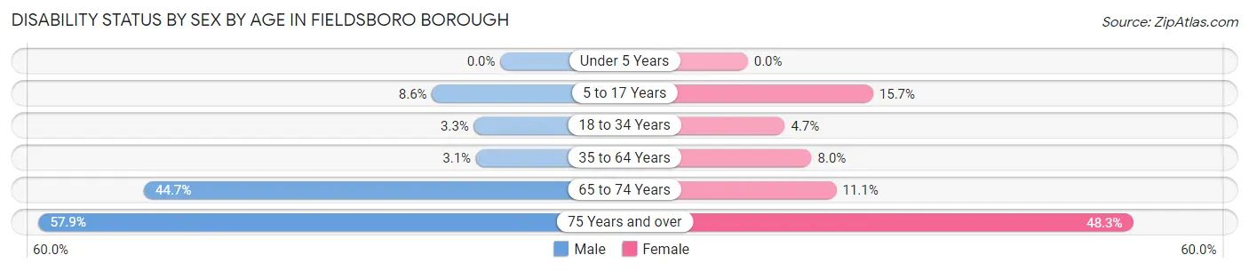 Disability Status by Sex by Age in Fieldsboro borough