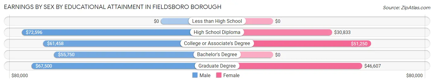 Earnings by Sex by Educational Attainment in Fieldsboro borough