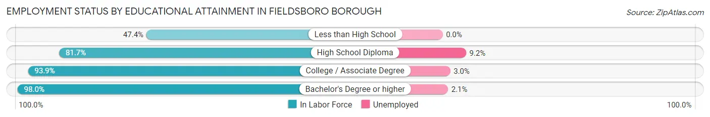 Employment Status by Educational Attainment in Fieldsboro borough