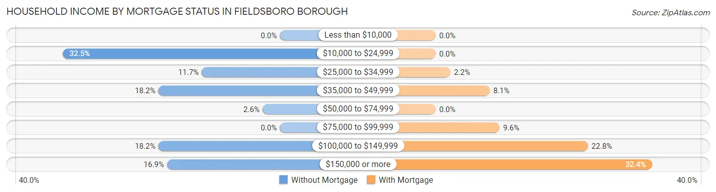 Household Income by Mortgage Status in Fieldsboro borough