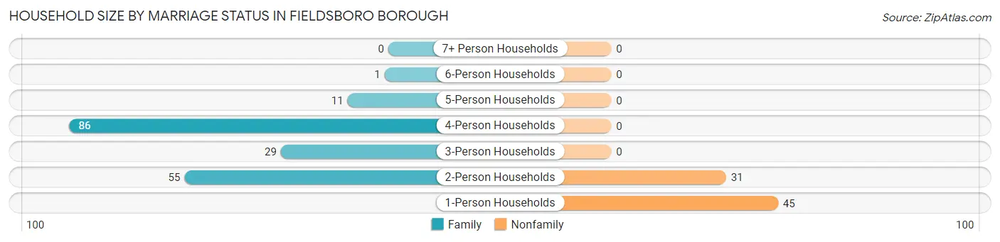 Household Size by Marriage Status in Fieldsboro borough