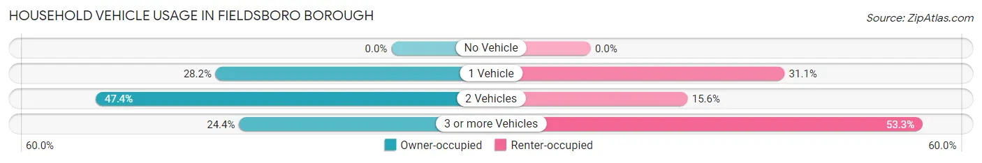 Household Vehicle Usage in Fieldsboro borough