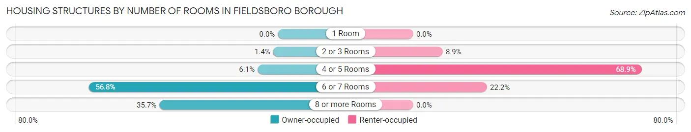 Housing Structures by Number of Rooms in Fieldsboro borough