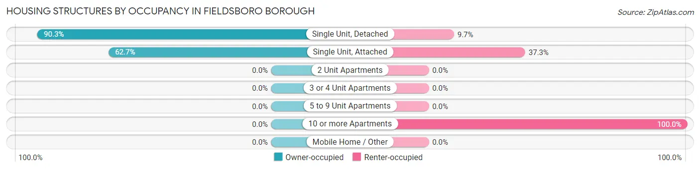 Housing Structures by Occupancy in Fieldsboro borough