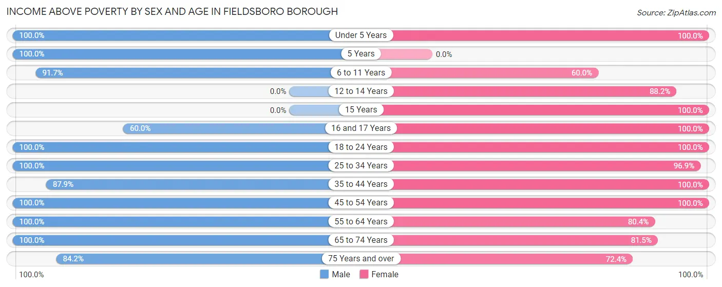 Income Above Poverty by Sex and Age in Fieldsboro borough