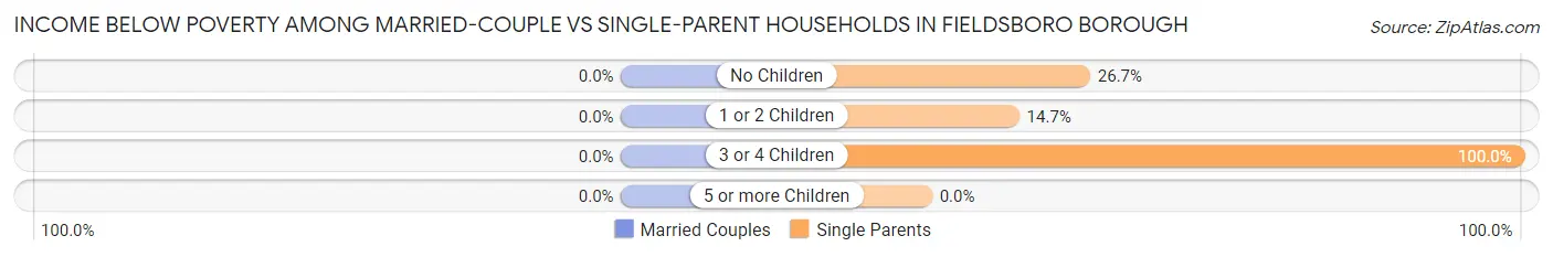 Income Below Poverty Among Married-Couple vs Single-Parent Households in Fieldsboro borough