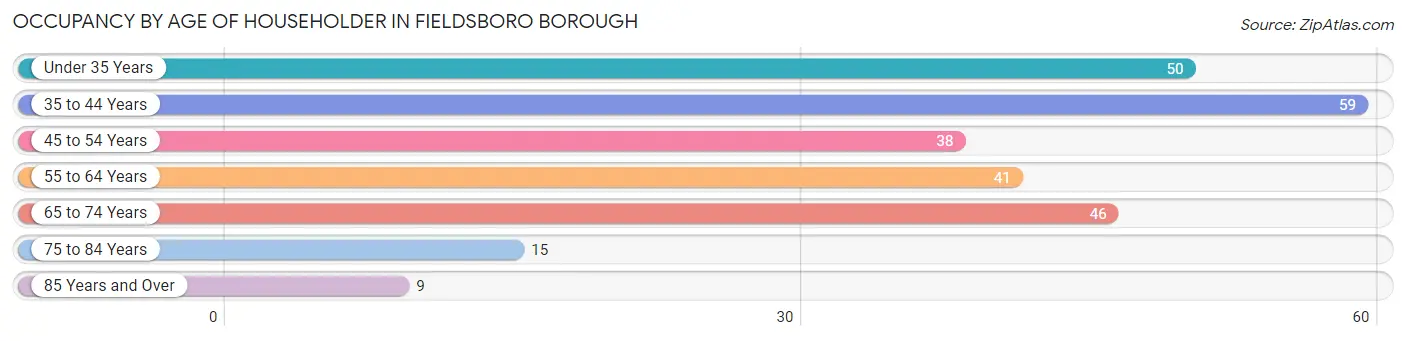 Occupancy by Age of Householder in Fieldsboro borough