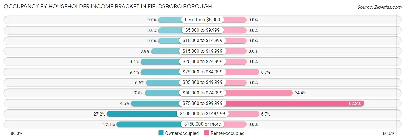 Occupancy by Householder Income Bracket in Fieldsboro borough