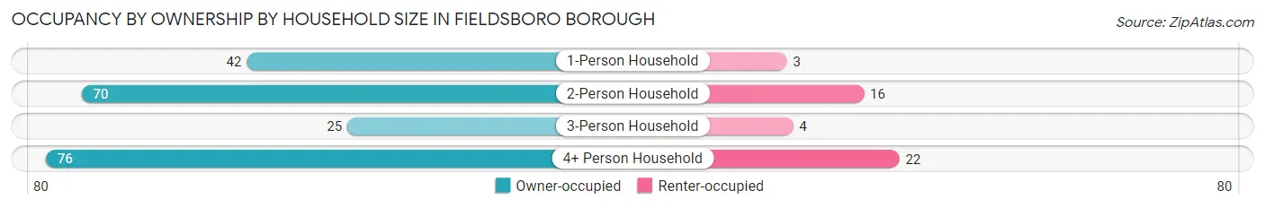 Occupancy by Ownership by Household Size in Fieldsboro borough
