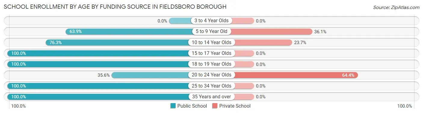 School Enrollment by Age by Funding Source in Fieldsboro borough
