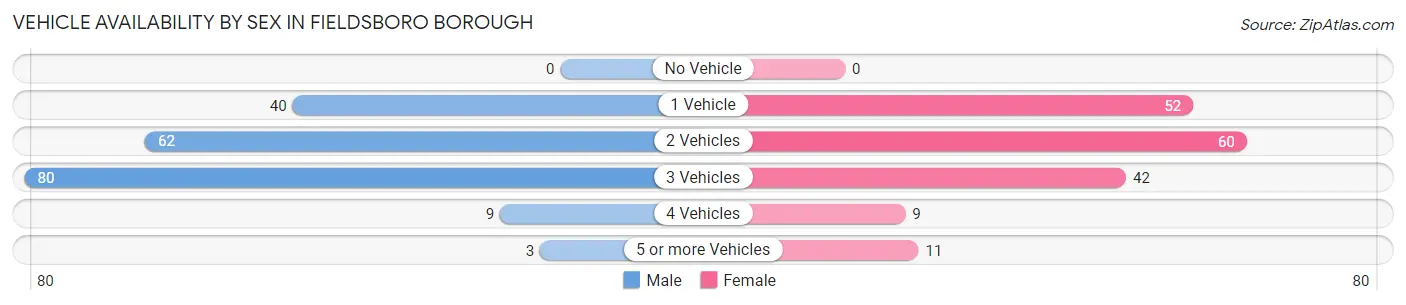 Vehicle Availability by Sex in Fieldsboro borough