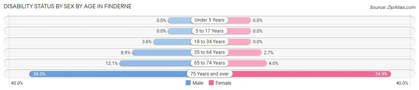 Disability Status by Sex by Age in Finderne