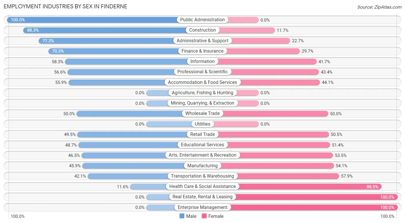 Employment Industries by Sex in Finderne