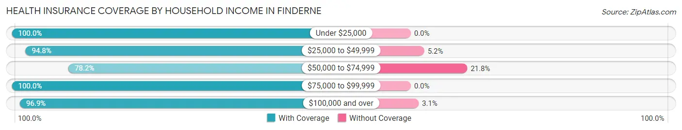 Health Insurance Coverage by Household Income in Finderne