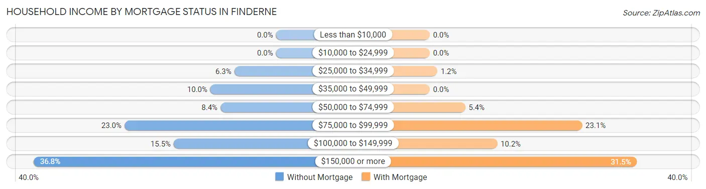 Household Income by Mortgage Status in Finderne