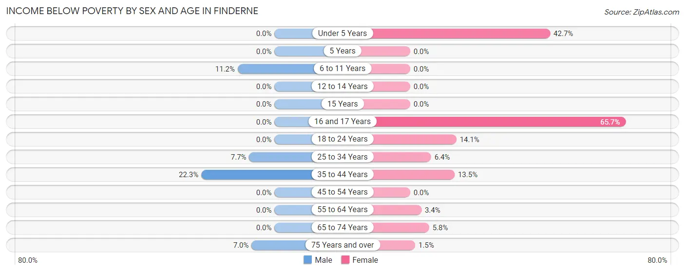 Income Below Poverty by Sex and Age in Finderne