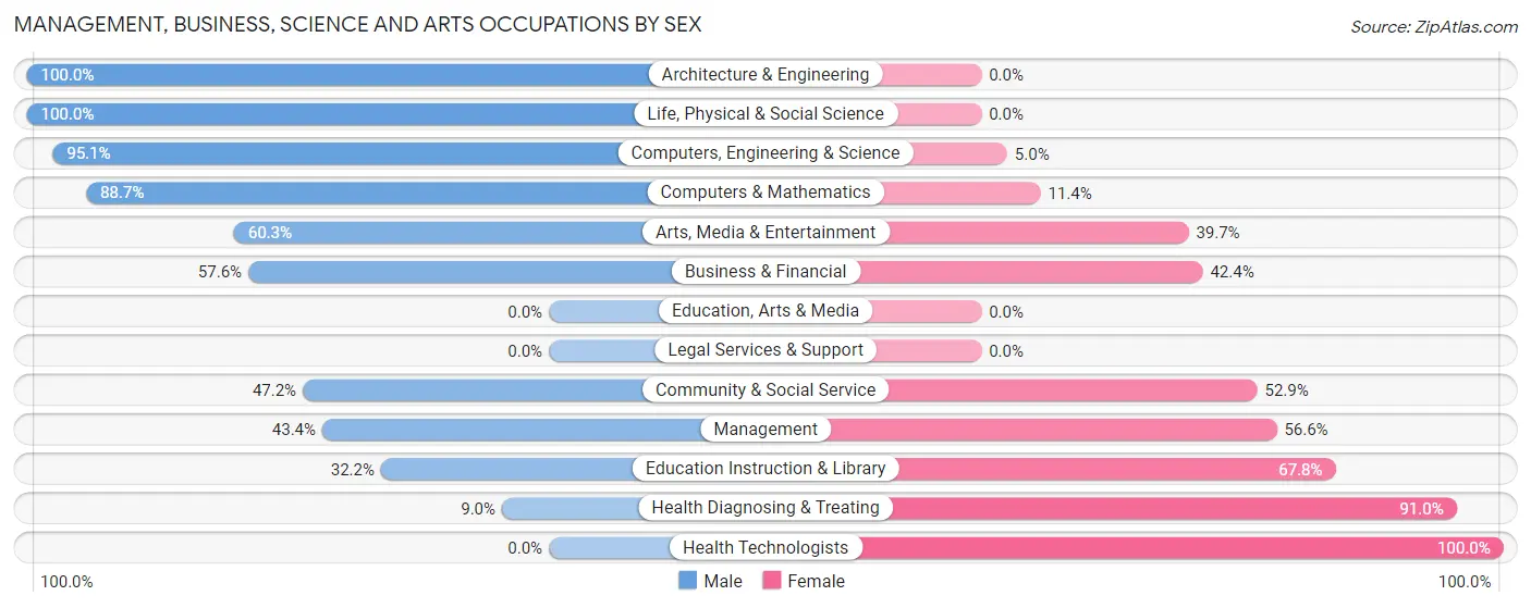 Management, Business, Science and Arts Occupations by Sex in Finderne