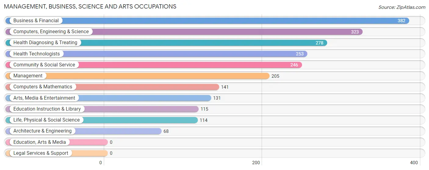 Management, Business, Science and Arts Occupations in Finderne