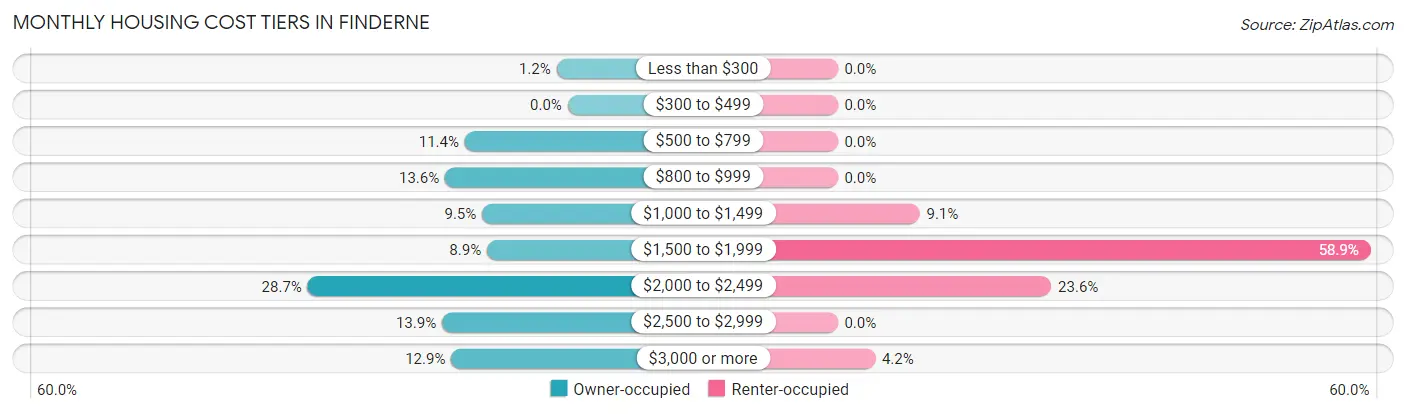Monthly Housing Cost Tiers in Finderne