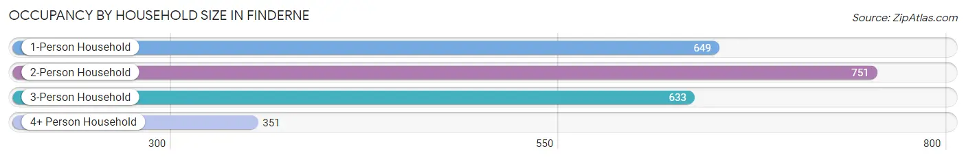 Occupancy by Household Size in Finderne