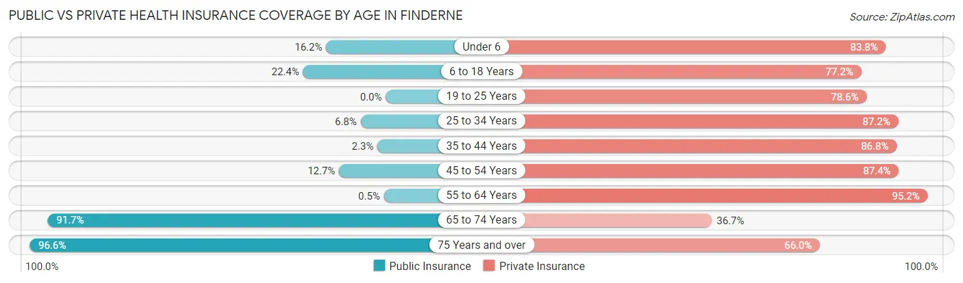 Public vs Private Health Insurance Coverage by Age in Finderne