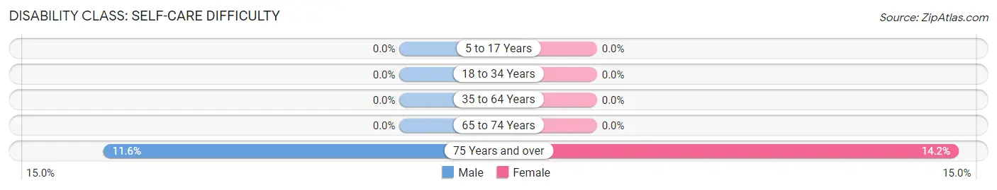 Disability in Finderne: <span>Self-Care Difficulty</span>