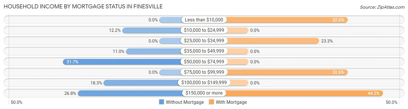 Household Income by Mortgage Status in Finesville