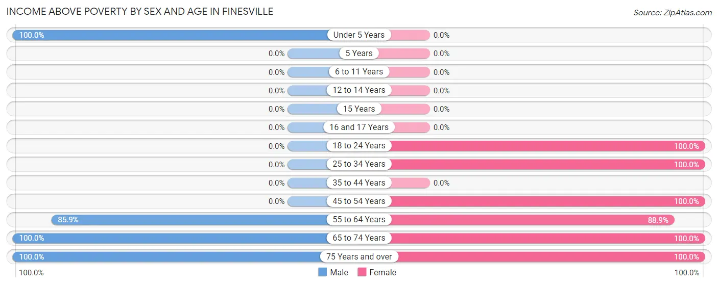 Income Above Poverty by Sex and Age in Finesville